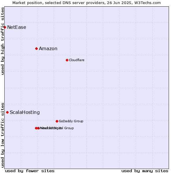 Market position of Amazon vs. ScalaHosting vs. NetEase