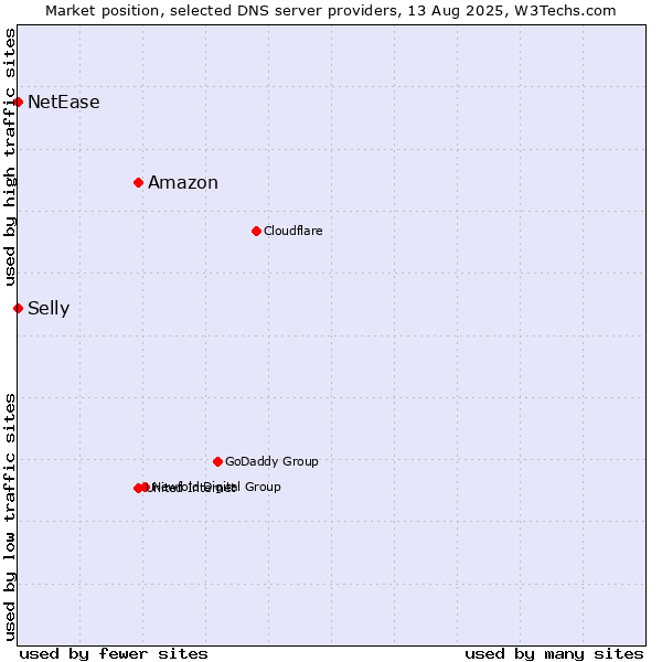 Market position of Amazon vs. Selly vs. NetEase