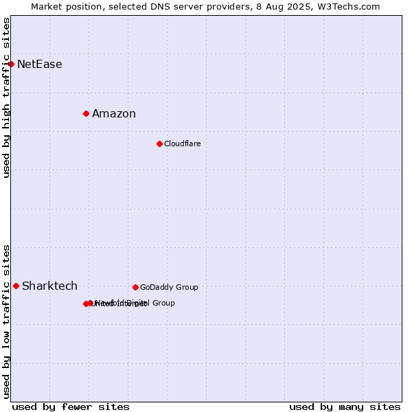 Market position of Amazon vs. Sharktech vs. NetEase