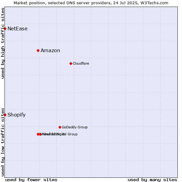 Market position of Amazon vs. Shopify vs. NetEase