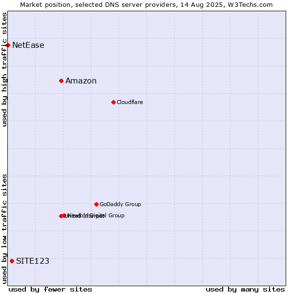 Market position of Amazon vs. SITE123 vs. NetEase