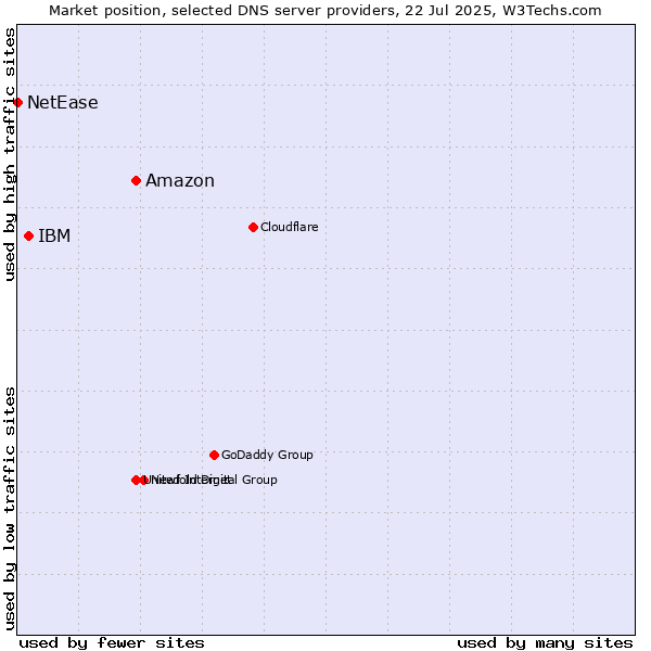 Market position of Amazon vs. IBM vs. NetEase