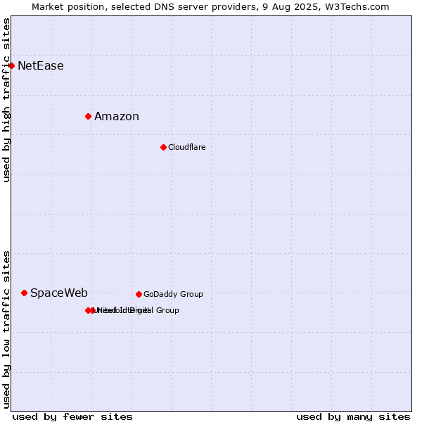 Market position of Amazon vs. SpaceWeb vs. NetEase