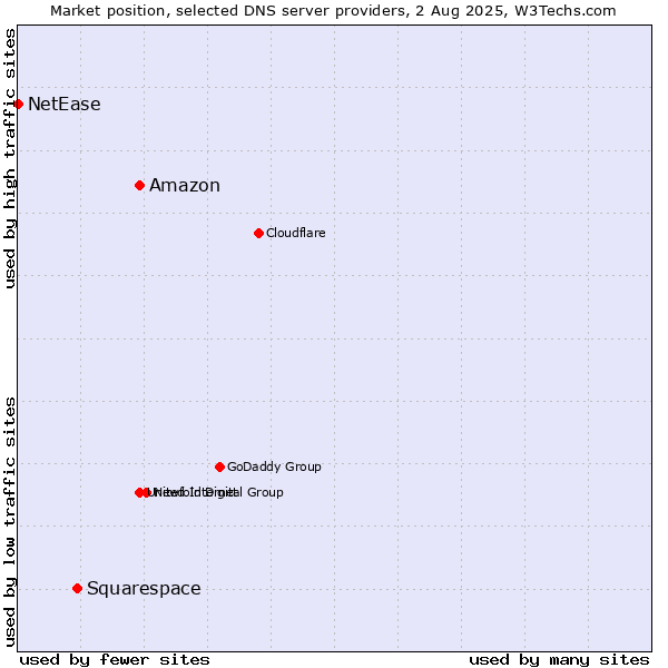 Market position of Amazon vs. Squarespace vs. NetEase