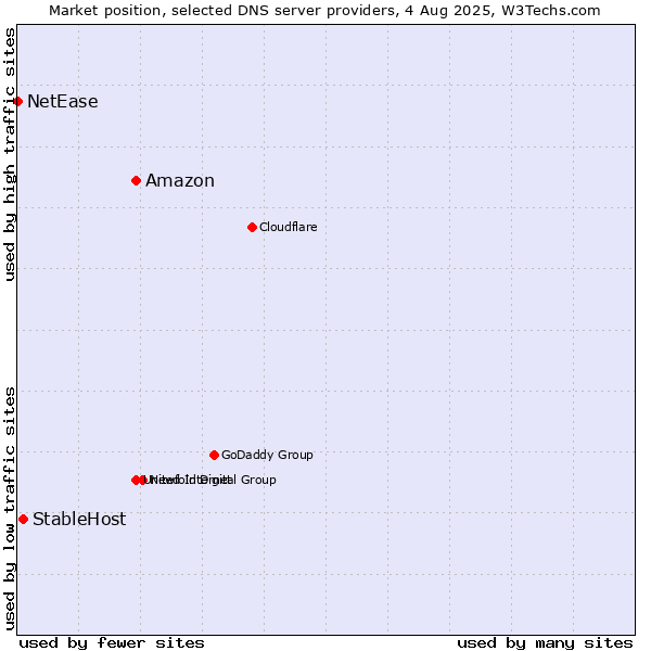 Market position of Amazon vs. StableHost vs. NetEase