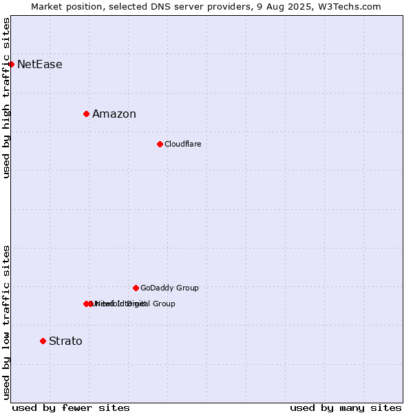 Market position of Amazon vs. Strato vs. NetEase