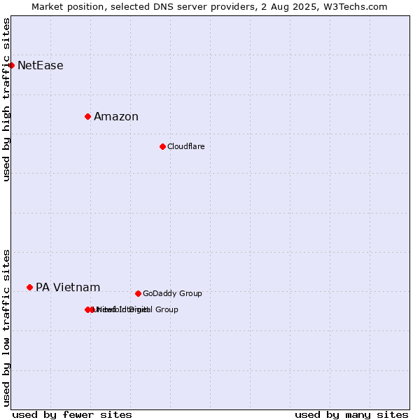 Market position of Amazon vs. PA Vietnam vs. NetEase