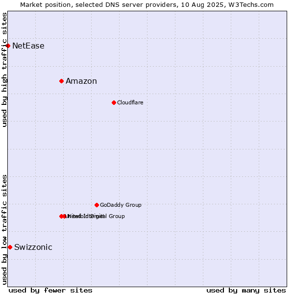 Market position of Amazon vs. Swizzonic vs. NetEase