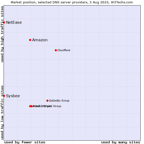 Market position of Amazon vs. NetEase vs. Sysbee