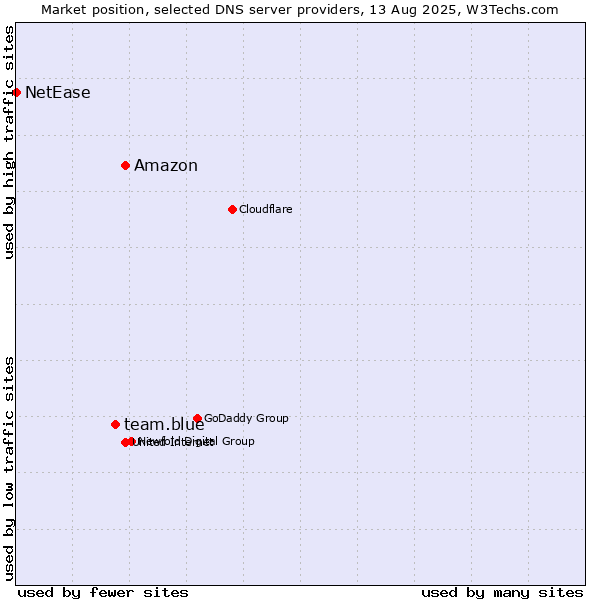 Market position of Amazon vs. team.blue vs. NetEase
