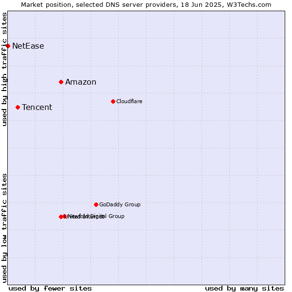 Market position of Amazon vs. Tencent vs. NetEase