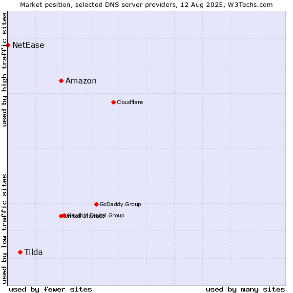 Market position of Amazon vs. Tilda vs. NetEase