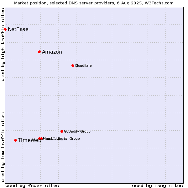 Market position of Amazon vs. TimeWeb vs. NetEase