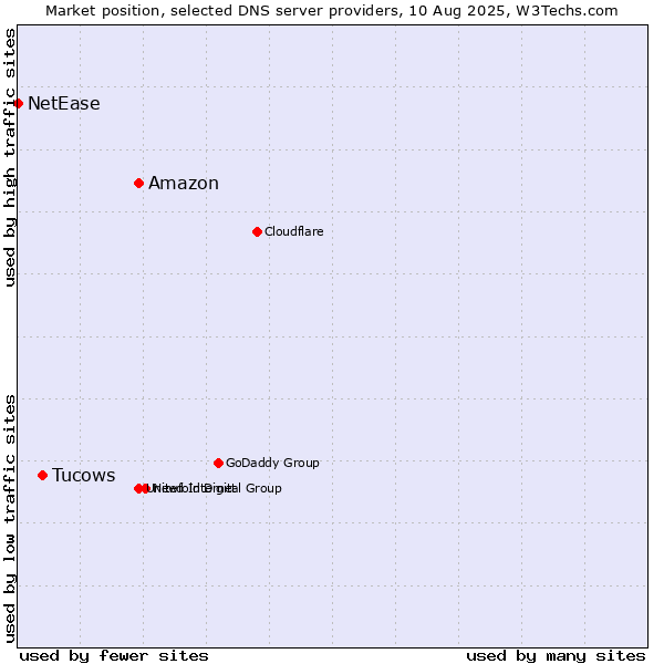 Market position of Amazon vs. Tucows vs. NetEase