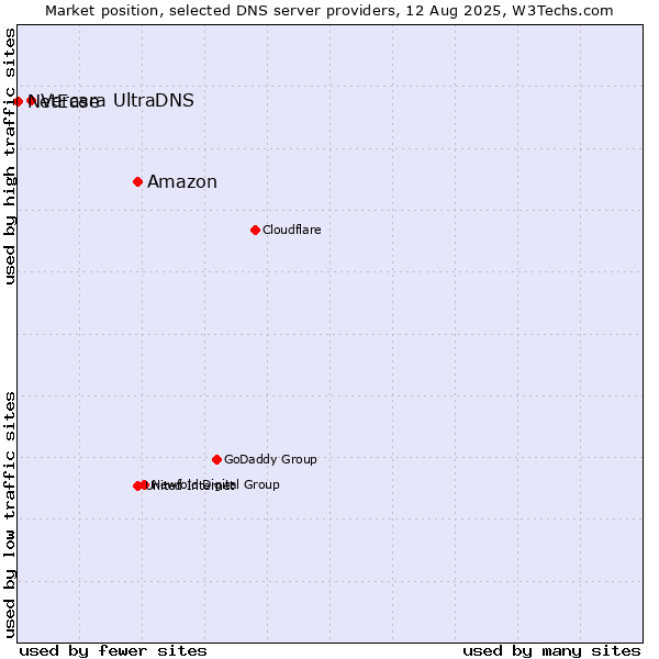 Market position of Amazon vs. Vercara UltraDNS vs. NetEase