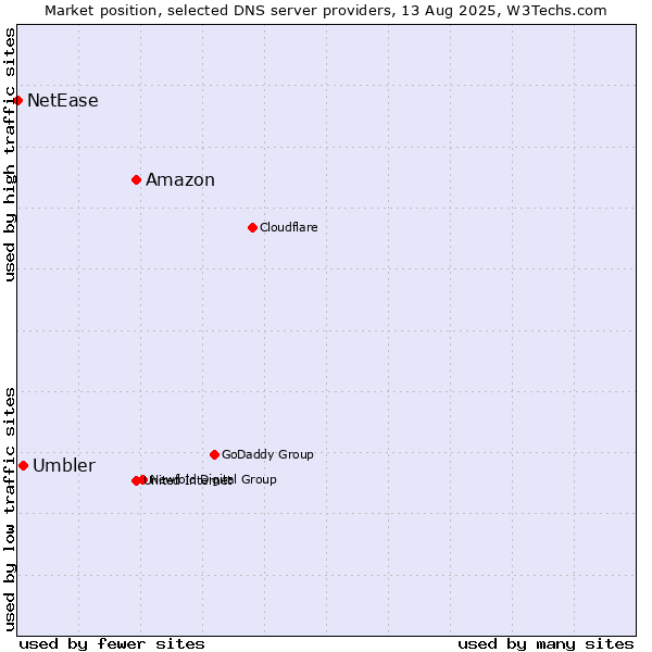 Market position of Amazon vs. Umbler vs. NetEase