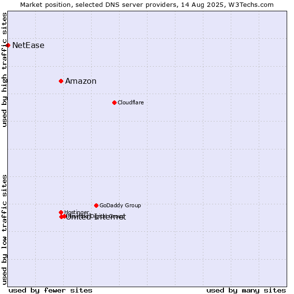 Market position of Amazon vs. United Internet vs. NetEase
