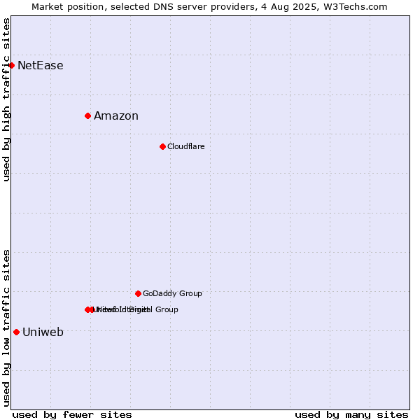 Market position of Amazon vs. Uniweb vs. NetEase