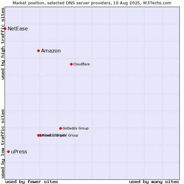 Market position of Amazon vs. uPress vs. NetEase