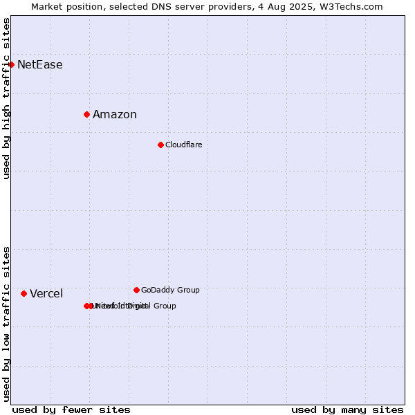 Market position of Amazon vs. Vercel vs. NetEase