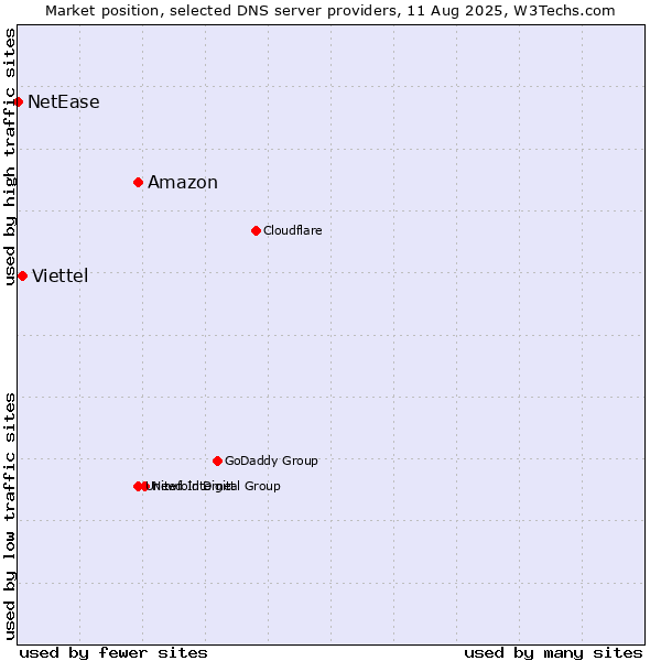 Market position of Amazon vs. Viettel vs. NetEase