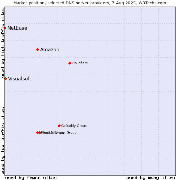 Market position of Amazon vs. Visualsoft vs. NetEase