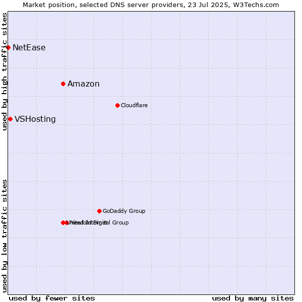 Market position of Amazon vs. VSHosting vs. NetEase