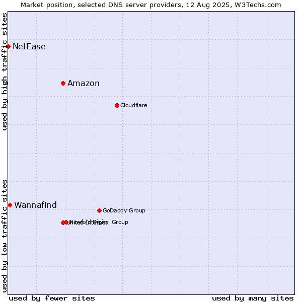 Market position of Amazon vs. Wannafind vs. NetEase