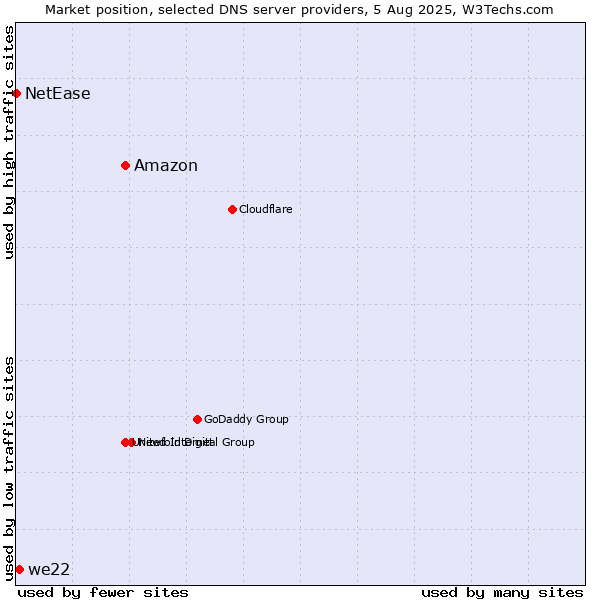 Market position of Amazon vs. we22 vs. NetEase