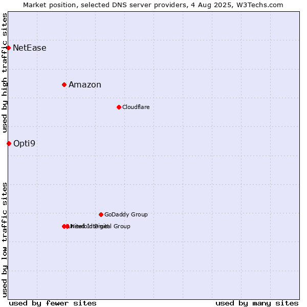 Market position of Amazon vs. Opti9 vs. NetEase
