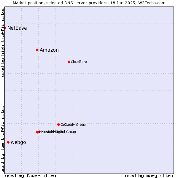 Market position of Amazon vs. webgo vs. NetEase
