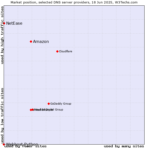 Market position of Amazon vs. NetEase vs. Webhost Python