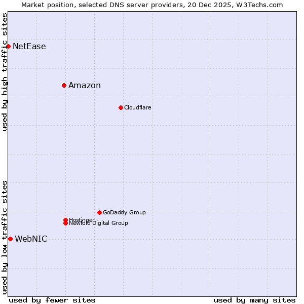 Market position of Amazon vs. WebNIC vs. NetEase