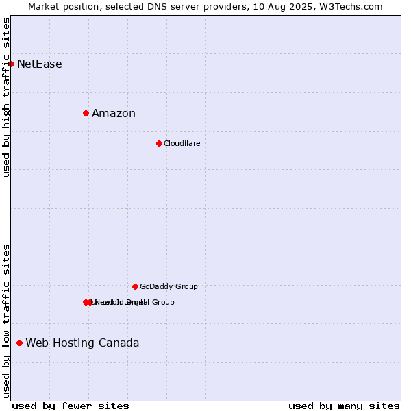 Market position of Amazon vs. Web Hosting Canada vs. NetEase