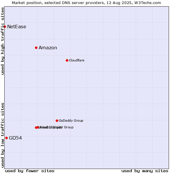 Market position of Amazon vs. GO54 vs. NetEase