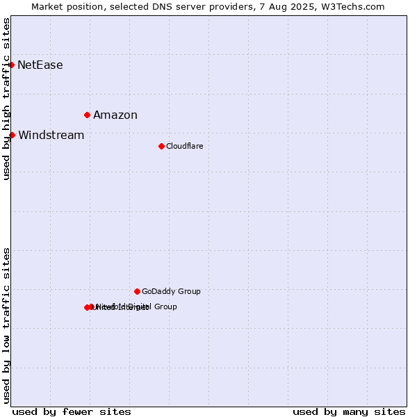 Market position of Amazon vs. Windstream vs. NetEase