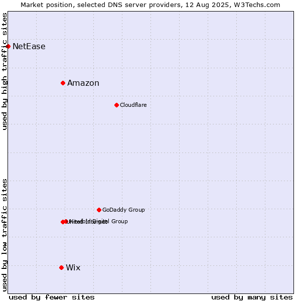 Market position of Amazon vs. Wix vs. NetEase