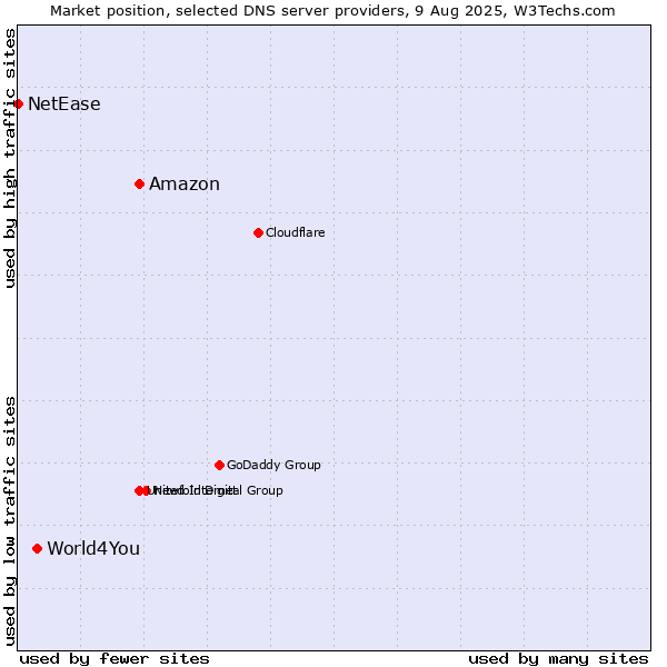 Market position of Amazon vs. World4You vs. NetEase