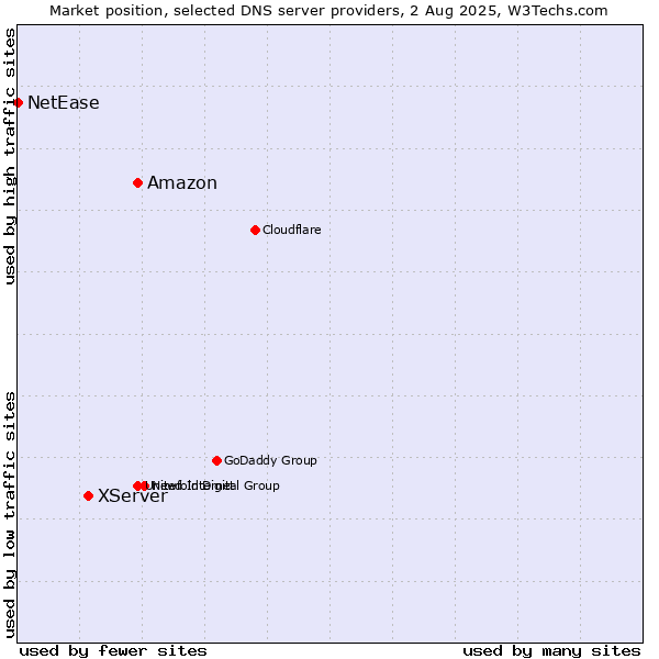 Market position of Amazon vs. XServer vs. NetEase