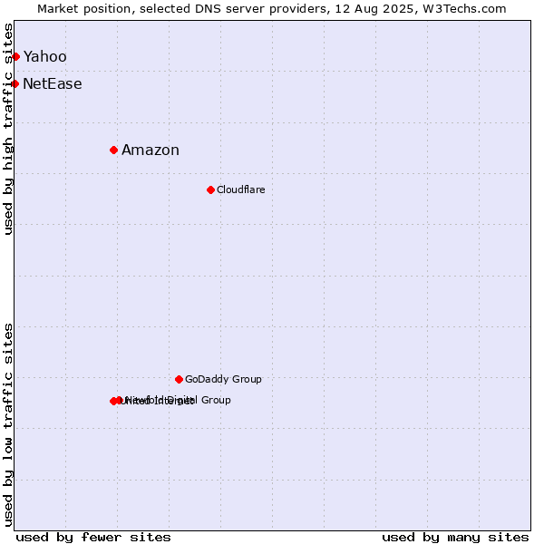 Market position of Amazon vs. Yahoo vs. NetEase