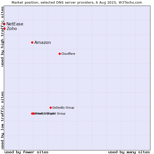 Market position of Amazon vs. Zoho vs. NetEase