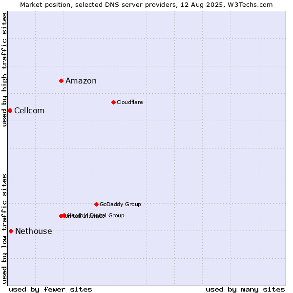 Market position of Amazon vs. Nethouse vs. Cellcom