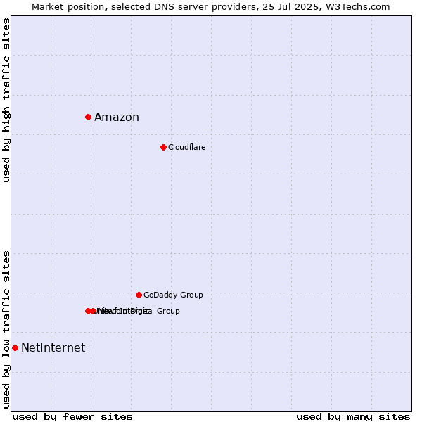Market position of Amazon vs. Netinternet