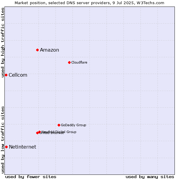 Market position of Amazon vs. Netinternet vs. Cellcom