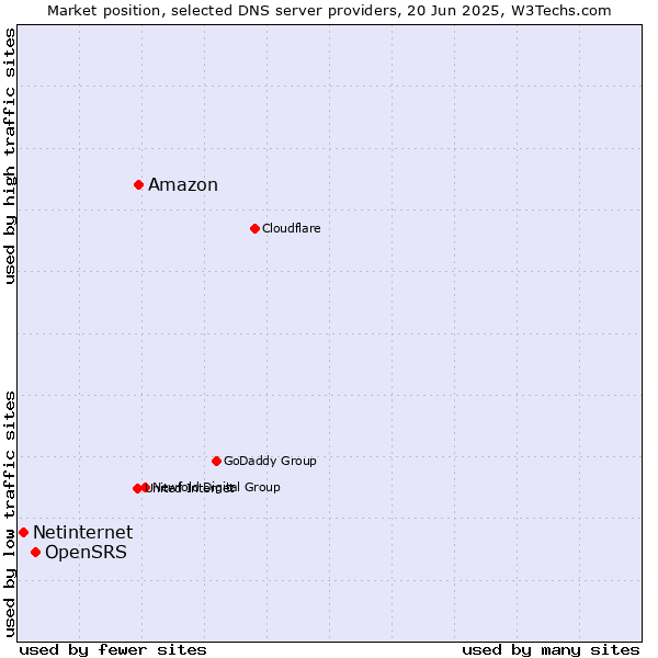 Market position of Amazon vs. OpenSRS vs. Netinternet