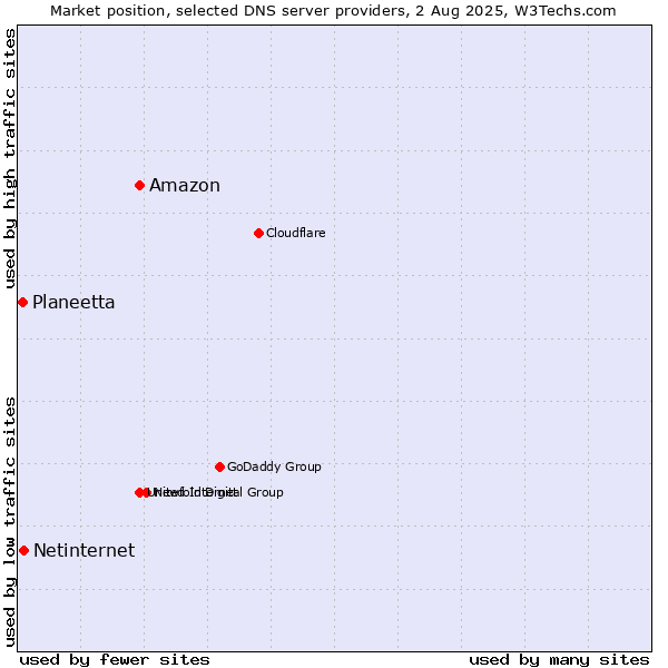 Market position of Amazon vs. Netinternet vs. Planeetta