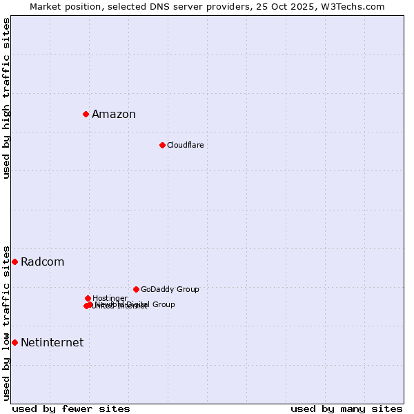 Market position of Amazon vs. Radcom vs. Netinternet