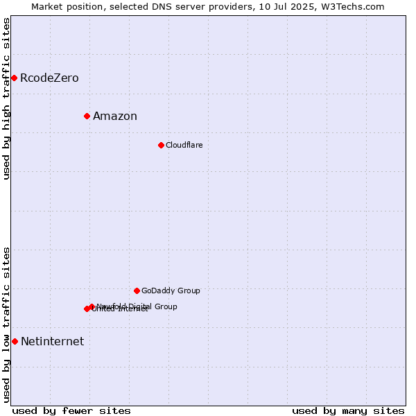 Market position of Amazon vs. Netinternet vs. RcodeZero