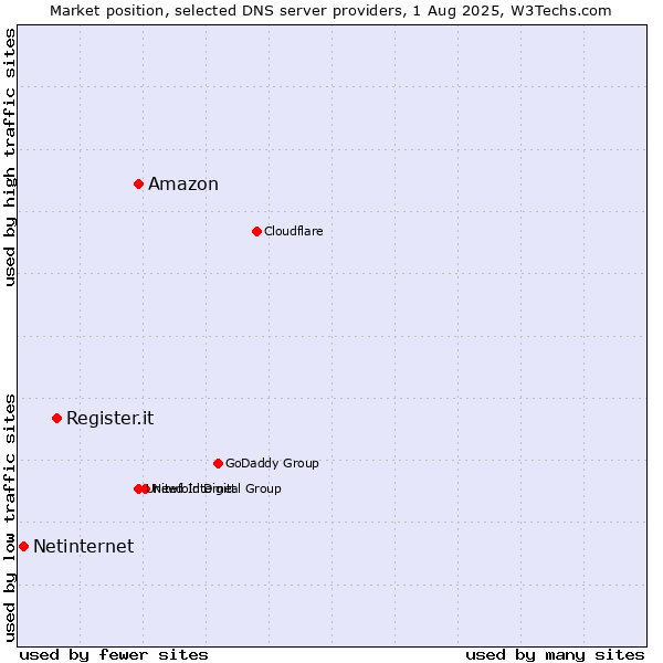 Market position of Amazon vs. Register.it vs. Netinternet