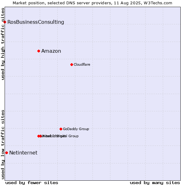 Market position of Amazon vs. Netinternet vs. RosBusinessConsulting